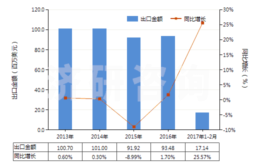 2013-2017年2月中國尼龍-6彈力絲（每根單紗細(xì)度≤50特）(HS54023111)出口總額及增速統(tǒng)計